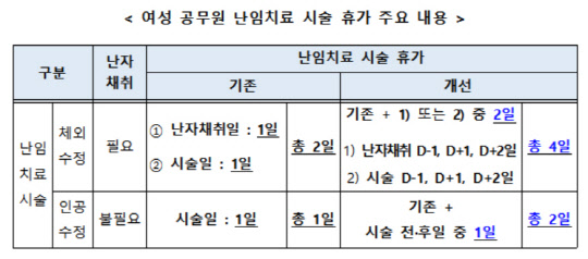 여성 공무원 난임치료 시술 휴가 주요 내용. <자료:행정안전부>
